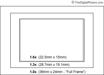 Focal Length Field Of View Chart